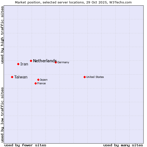 Market position of Netherlands vs. Iran vs. Taiwan