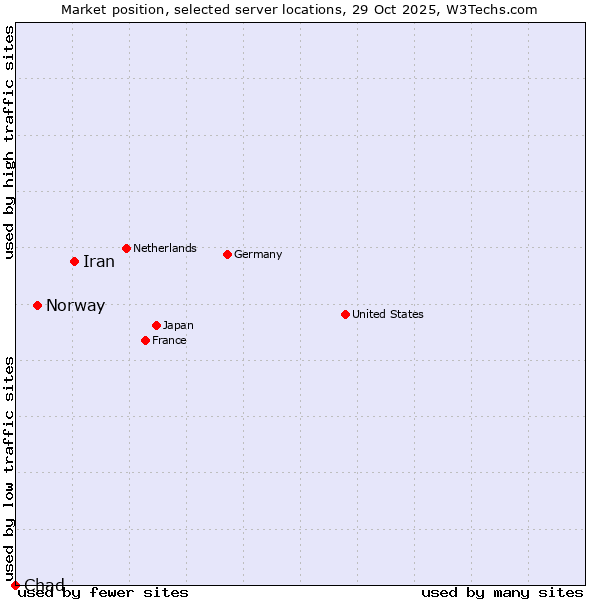 Market position of Iran vs. Norway vs. Chad
