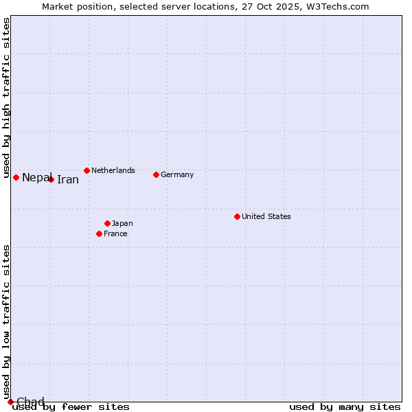 Market position of Iran vs. Nepal vs. Chad