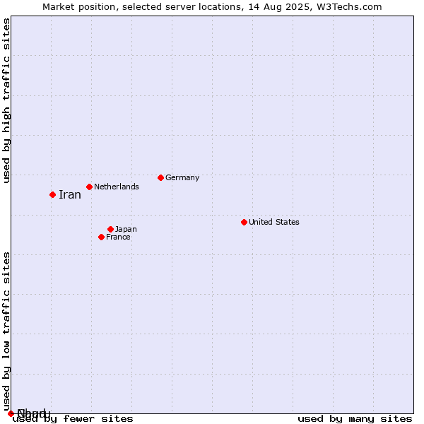Market position of Iran vs. Chad vs. Nauru