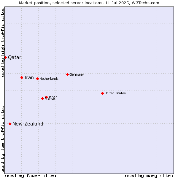 Market position of Iran vs. New Zealand vs. Qatar