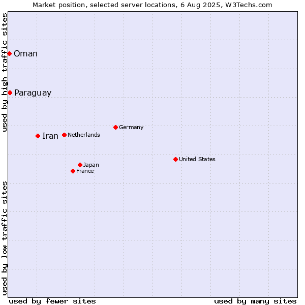 Market position of Iran vs. Paraguay vs. Oman
