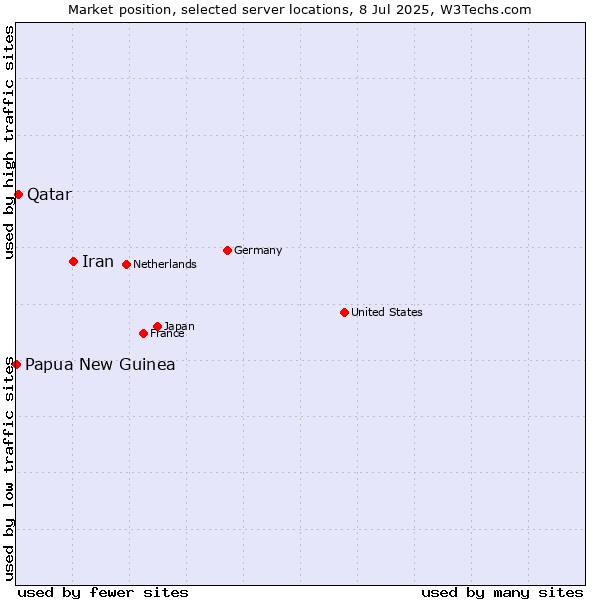 Market position of Iran vs. Qatar vs. Papua New Guinea