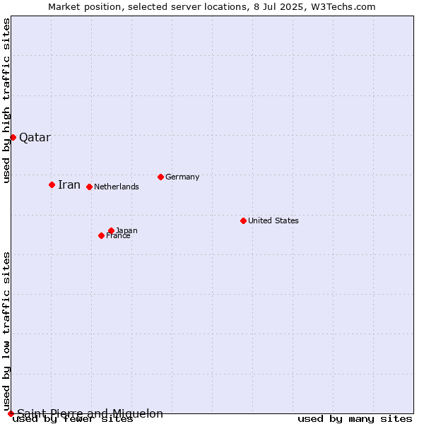 Market position of Iran vs. Qatar vs. Saint Pierre and Miquelon