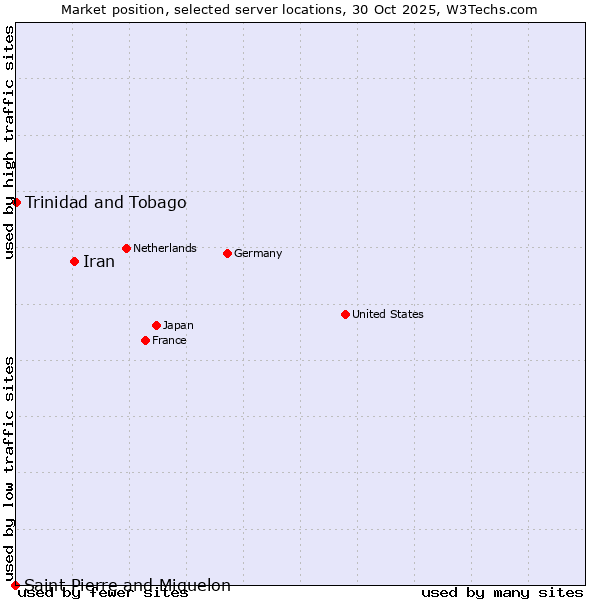 Market position of Iran vs. Trinidad and Tobago vs. Saint Pierre and Miquelon