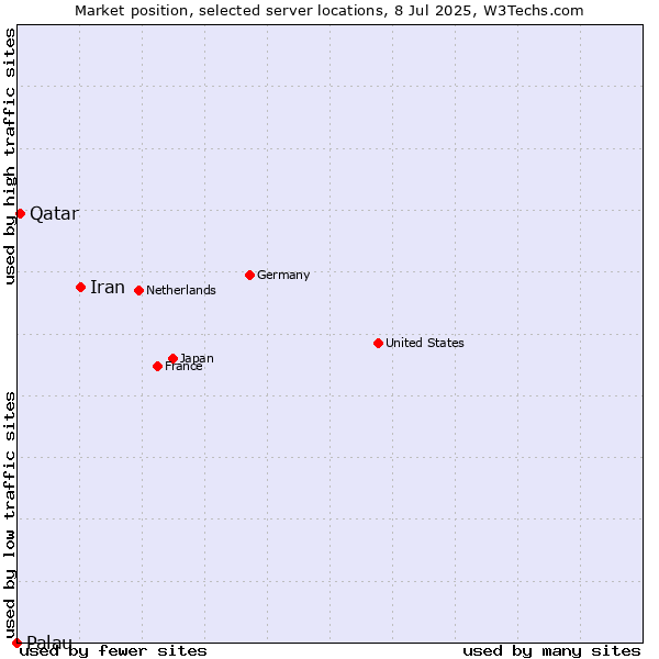 Market position of Iran vs. Qatar vs. Palau