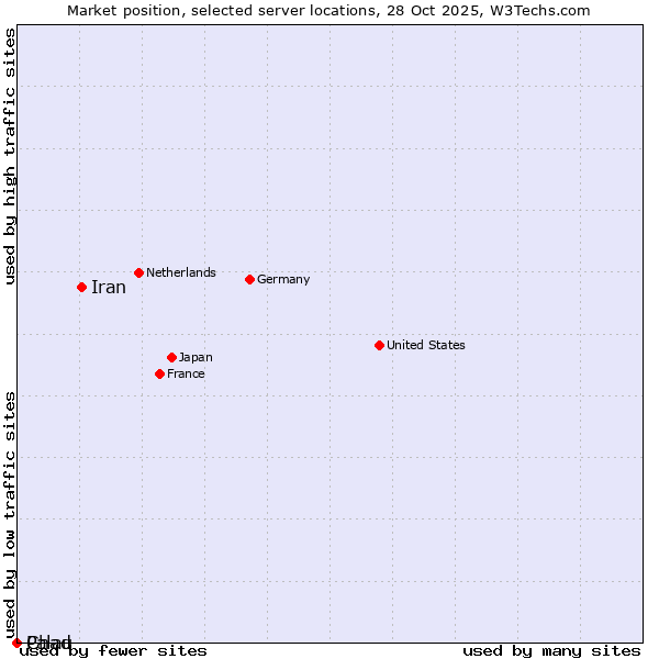 Market position of Iran vs. Palau vs. Chad
