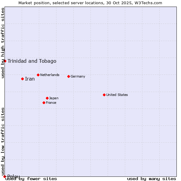 Market position of Iran vs. Trinidad and Tobago vs. Palau
