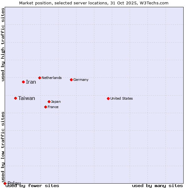 Market position of Iran vs. Taiwan vs. Palau