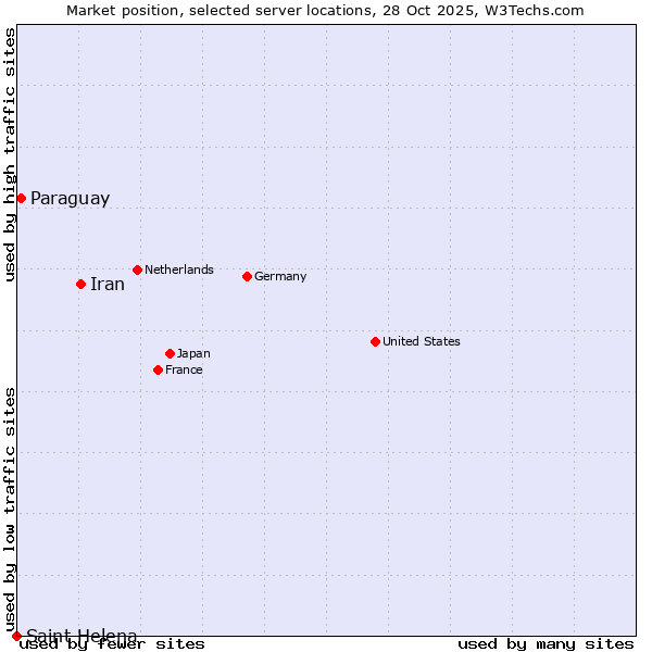 Market position of Iran vs. Paraguay vs. Saint Helena
