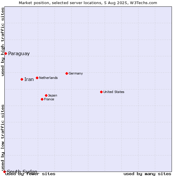 Market position of Iran vs. Paraguay vs. South Sudan