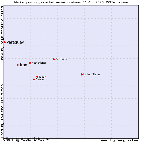 Market position of Iran vs. Paraguay vs. Sao Tome and Principe