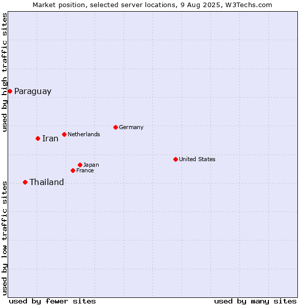 Market position of Iran vs. Thailand vs. Paraguay