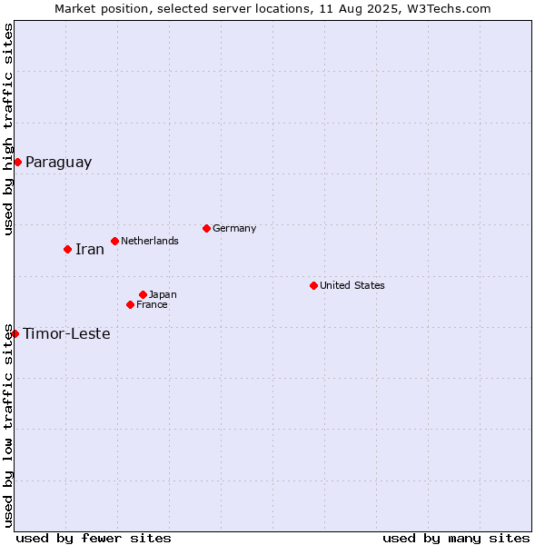 Market position of Iran vs. Paraguay vs. Timor-Leste