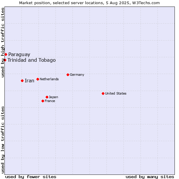 Market position of Iran vs. Paraguay vs. Trinidad and Tobago