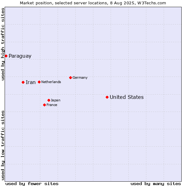 Market position of United States and territories vs. Iran vs. Paraguay