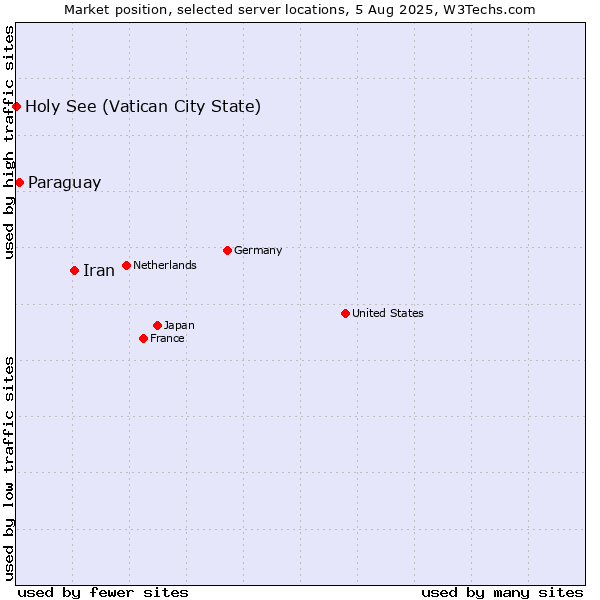 Market position of Iran vs. Paraguay vs. Holy See (Vatican City State)