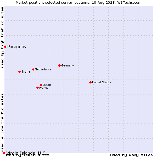 Market position of Iran vs. Paraguay vs. Virgin Islands, U.S.