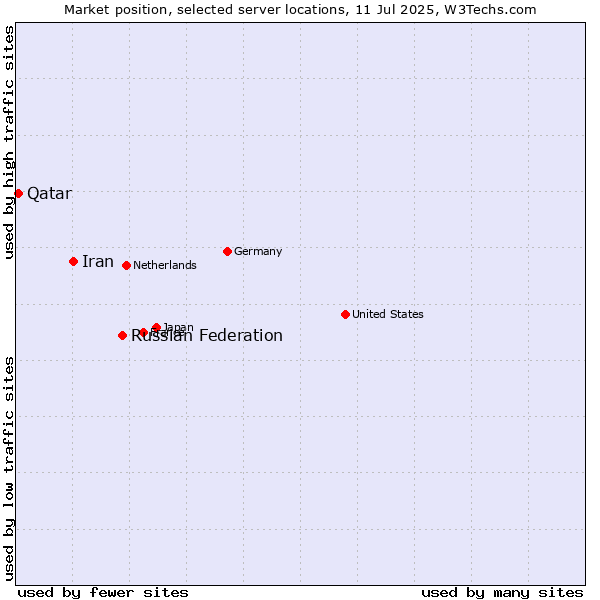 Market position of Russian Federation vs. Iran vs. Qatar