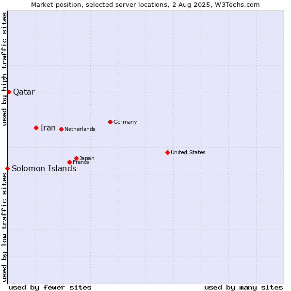 Market position of Iran vs. Qatar vs. Solomon Islands