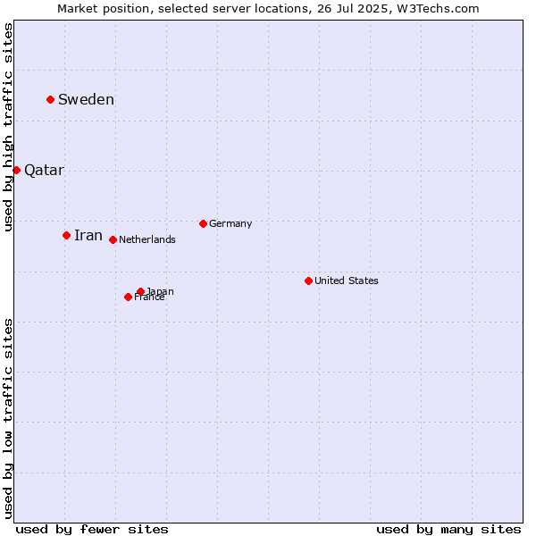 Market position of Iran vs. Sweden vs. Qatar