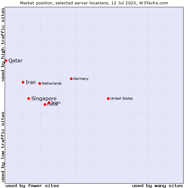 Market position of Singapore vs. Iran vs. Qatar
