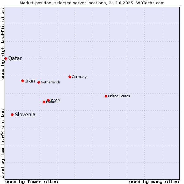 Market position of Iran vs. Slovenia vs. Qatar
