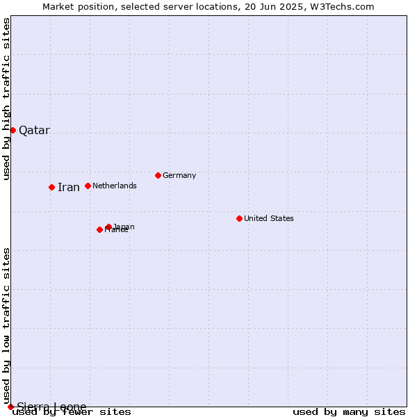 Market position of Iran vs. Qatar vs. Sierra Leone
