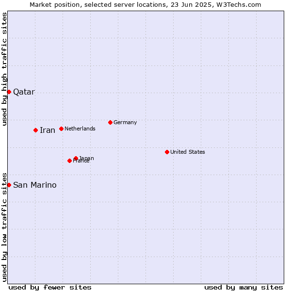 Market position of Iran vs. Qatar vs. San Marino