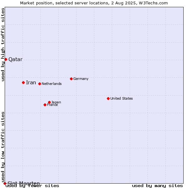 Market position of Iran vs. Qatar vs. Sint Maarten