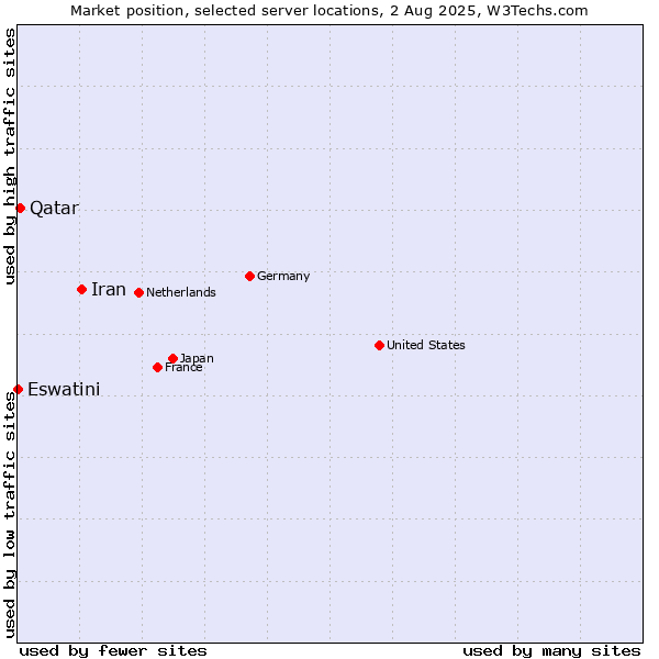 Market position of Iran vs. Qatar vs. Eswatini