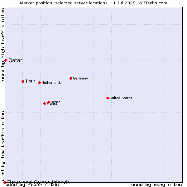 Market position of Iran vs. Qatar vs. Turks and Caicos Islands
