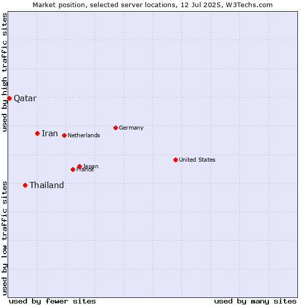 Market position of Iran vs. Thailand vs. Qatar