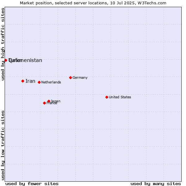 Market position of Iran vs. Qatar vs. Turkmenistan