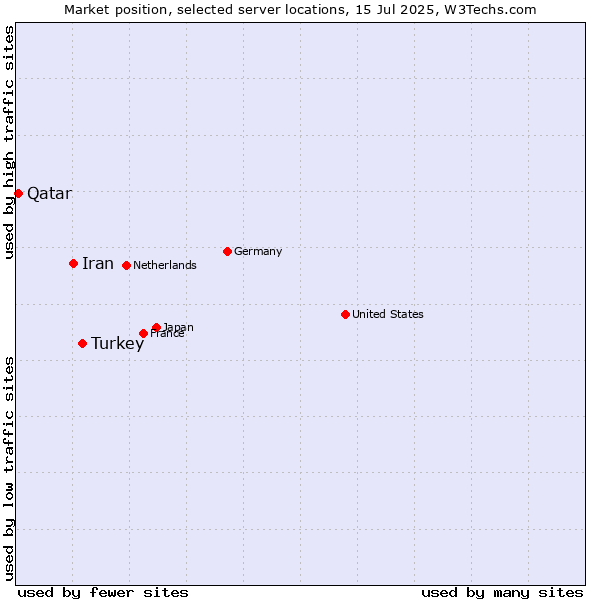 Market position of Turkey vs. Iran vs. Qatar