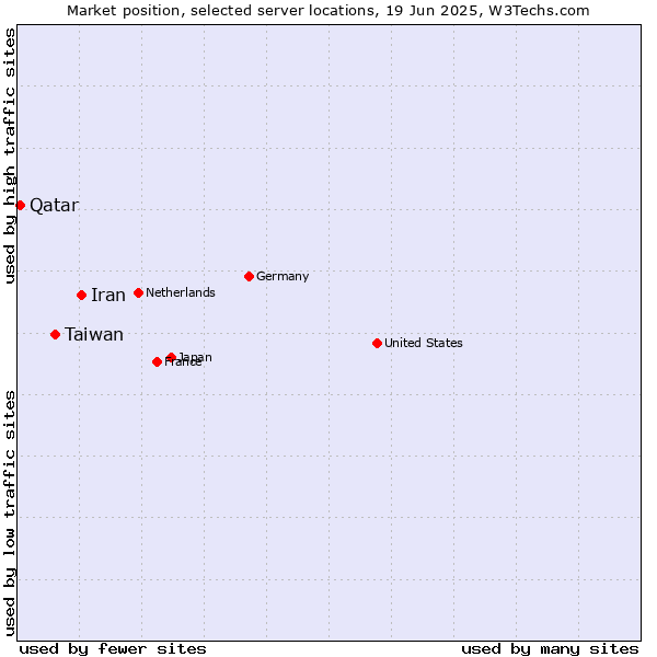 Market position of Iran vs. Taiwan vs. Qatar