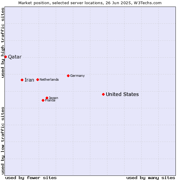 Market position of United States vs. Iran vs. Qatar