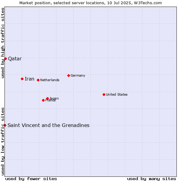 Market position of Iran vs. Qatar vs. Saint Vincent and the Grenadines