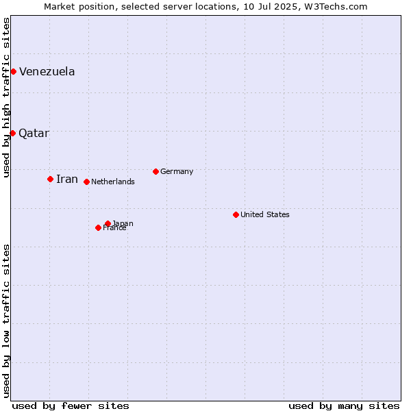 Market position of Iran vs. Venezuela vs. Qatar