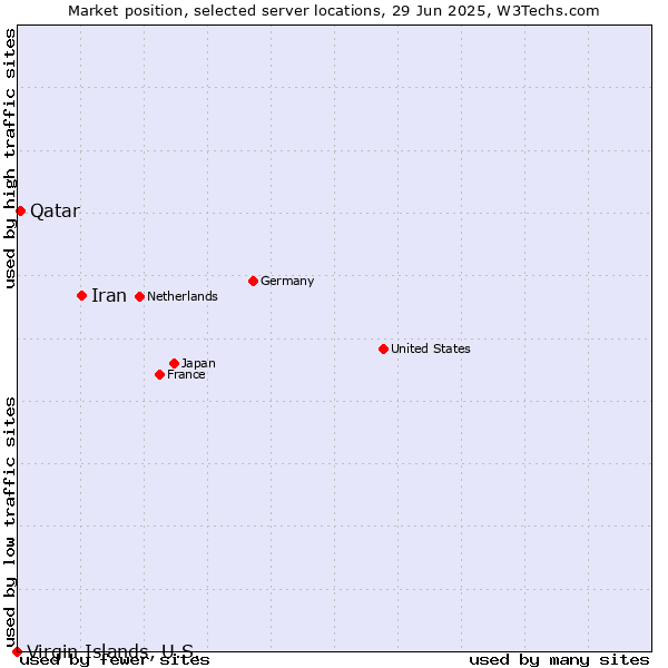 Market position of Iran vs. Qatar vs. Virgin Islands, U.S.