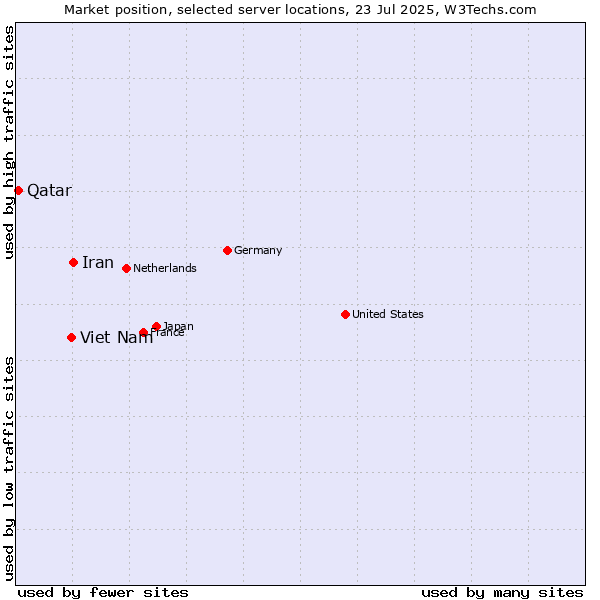 Market position of Iran vs. Viet Nam vs. Qatar