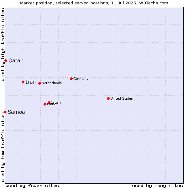 Market position of Iran vs. Qatar vs. Samoa