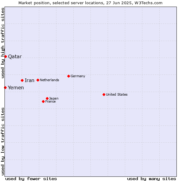 Market position of Iran vs. Qatar vs. Yemen