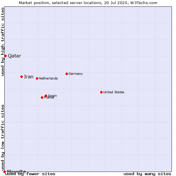 Market position of Iran vs. Qatar vs. Mayotte
