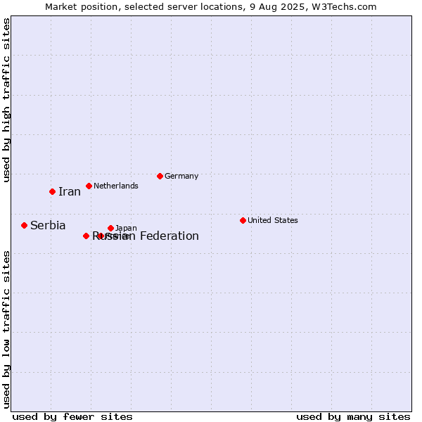 Market position of Russian Federation vs. Iran vs. Serbia