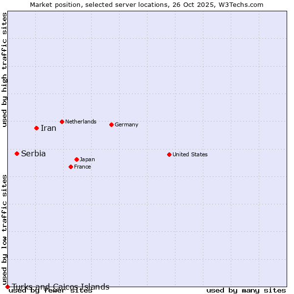 Market position of Iran vs. Serbia vs. Turks and Caicos Islands