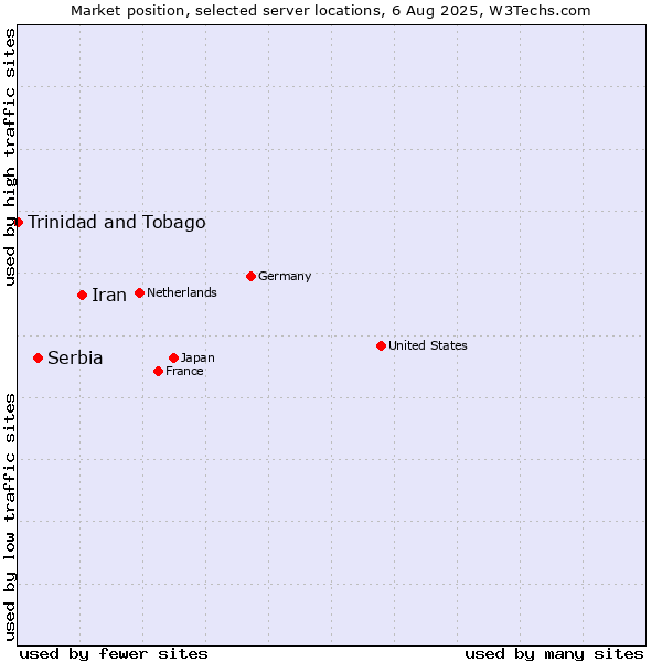 Market position of Iran vs. Serbia vs. Trinidad and Tobago