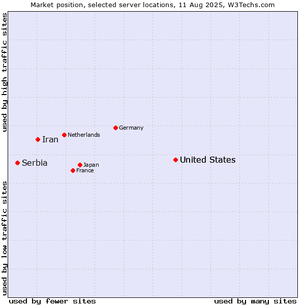 Market position of United States vs. Iran vs. Serbia