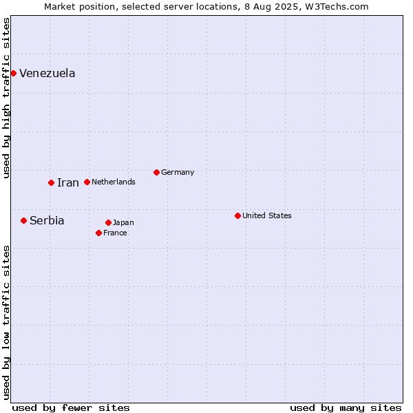Market position of Iran vs. Serbia vs. Venezuela