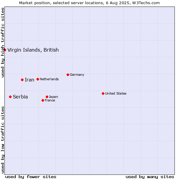 Market position of Iran vs. Serbia vs. Virgin Islands, British